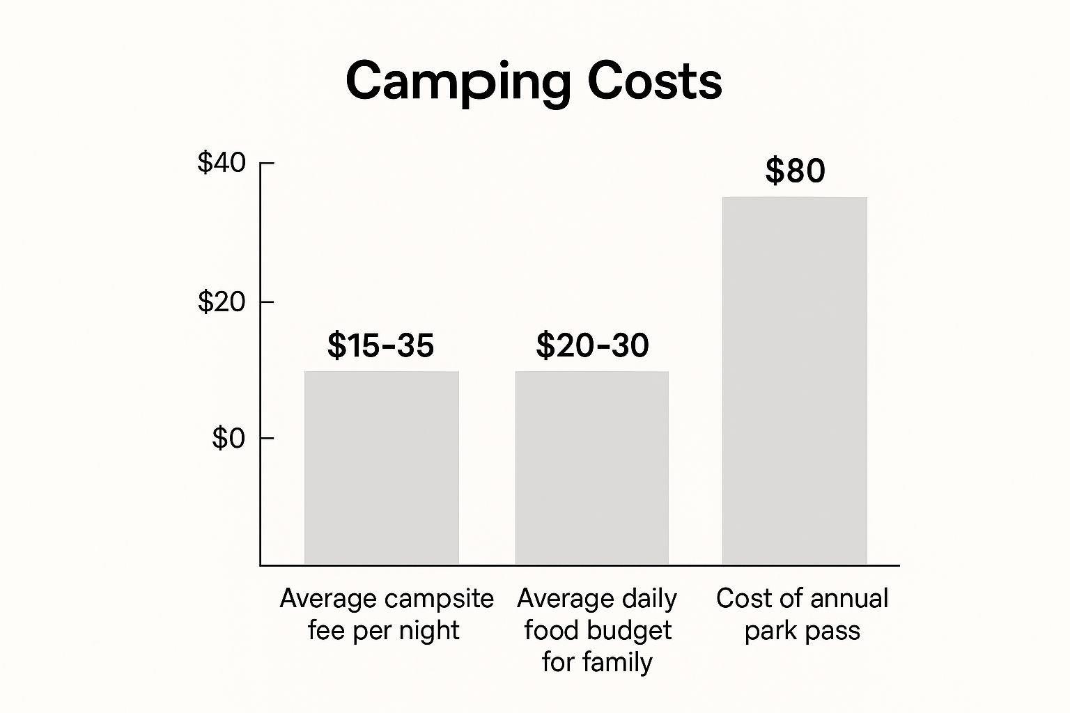 Infographic showing key data about National Park Camping